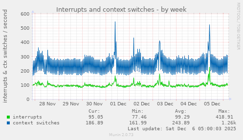 Interrupts and context switches