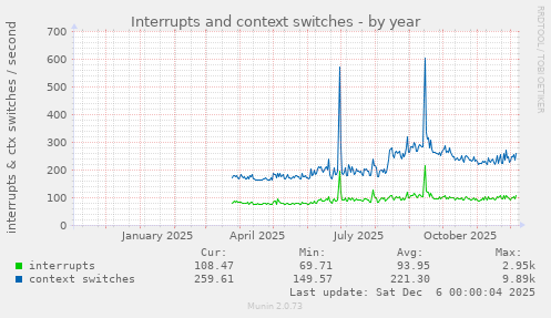 Interrupts and context switches