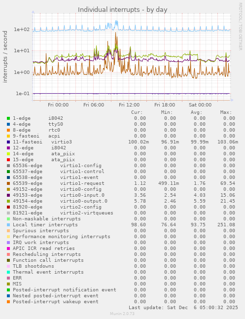 Individual interrupts