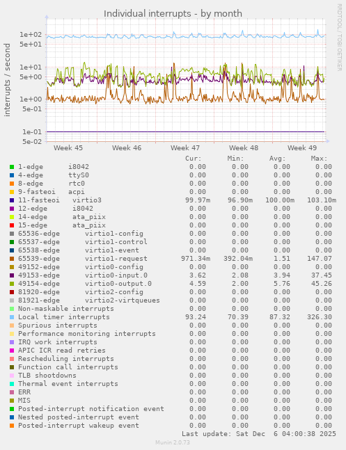 Individual interrupts