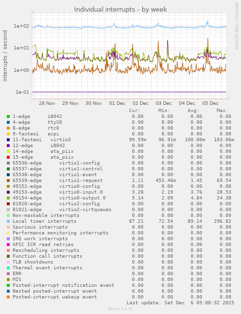 Individual interrupts