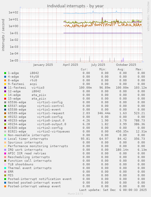 Individual interrupts