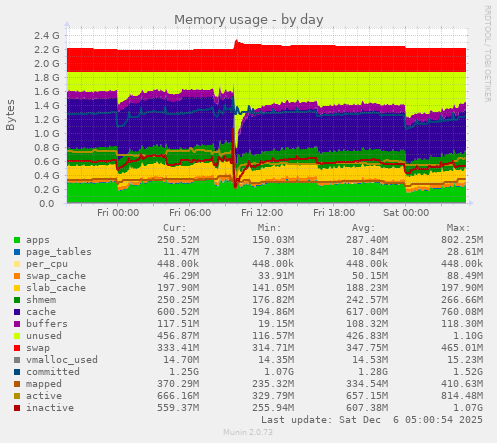 Memory usage