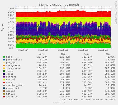 Memory usage