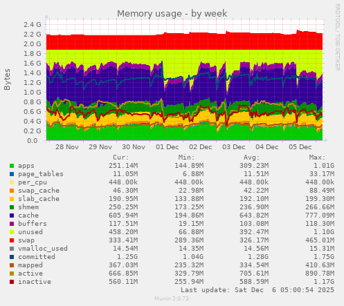 Memory usage