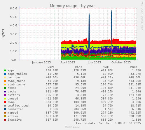 Memory usage