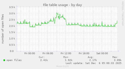 File table usage