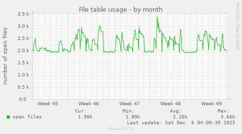 File table usage