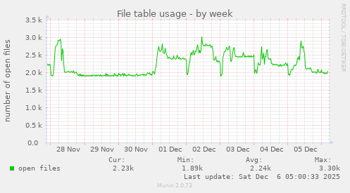 File table usage