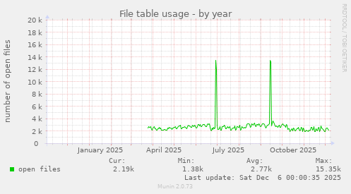 File table usage