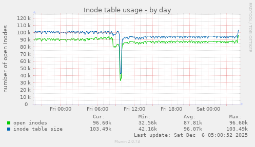 Inode table usage