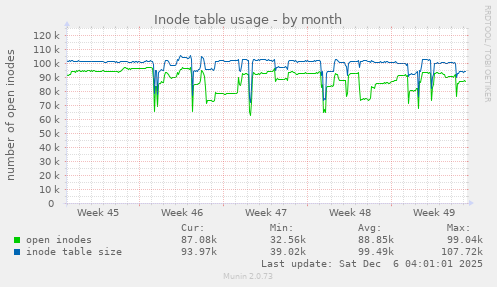 Inode table usage