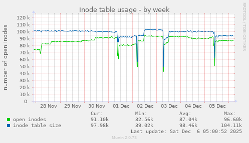 Inode table usage