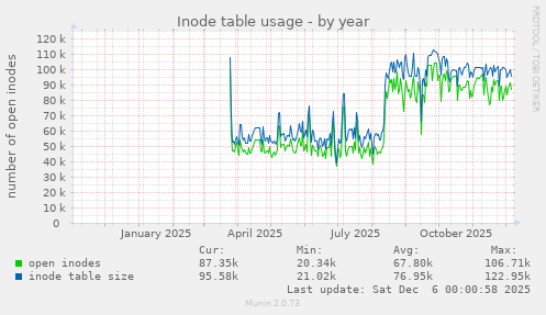 Inode table usage