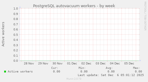 PostgreSQL autovacuum workers