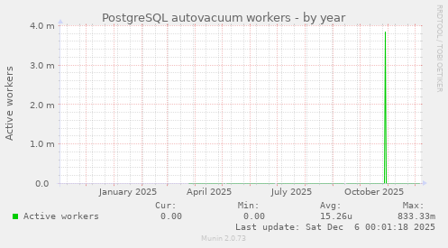PostgreSQL autovacuum workers