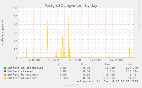 PostgreSQL bgwriter