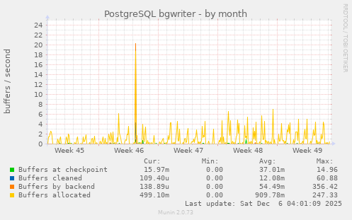 PostgreSQL bgwriter
