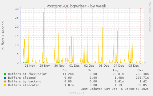PostgreSQL bgwriter