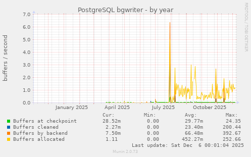 PostgreSQL bgwriter