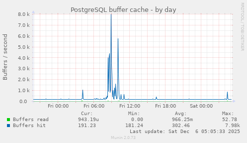 PostgreSQL buffer cache