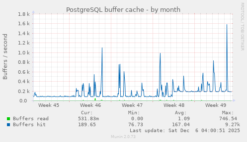 PostgreSQL buffer cache