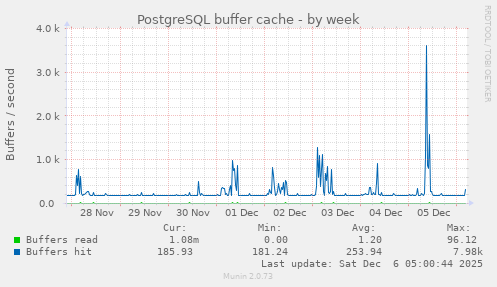 PostgreSQL buffer cache