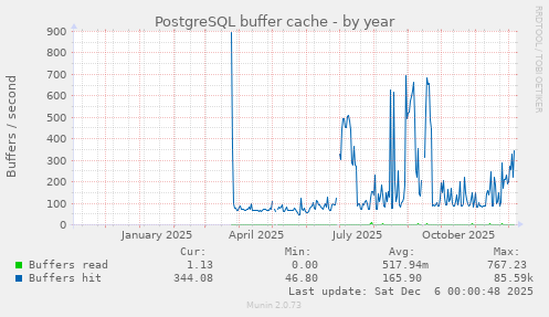 PostgreSQL buffer cache