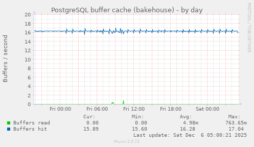 PostgreSQL buffer cache (bakehouse)