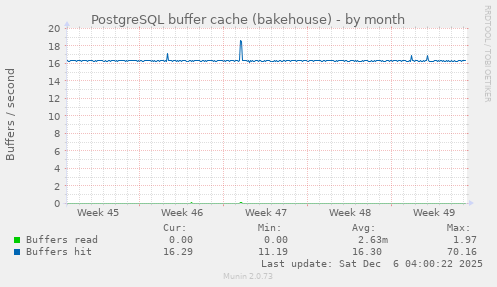 PostgreSQL buffer cache (bakehouse)