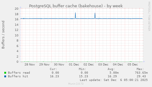 PostgreSQL buffer cache (bakehouse)