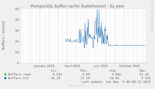 PostgreSQL buffer cache (bakehouse)