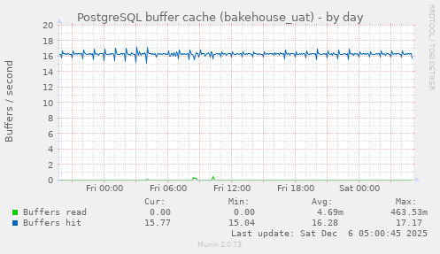 PostgreSQL buffer cache (bakehouse_uat)