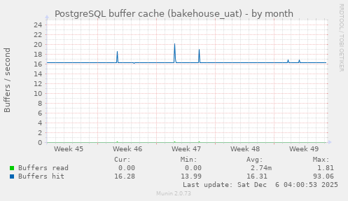 PostgreSQL buffer cache (bakehouse_uat)