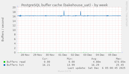 PostgreSQL buffer cache (bakehouse_uat)