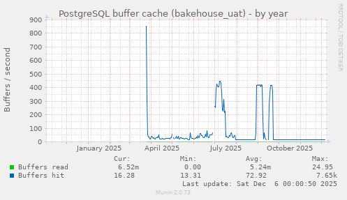 PostgreSQL buffer cache (bakehouse_uat)