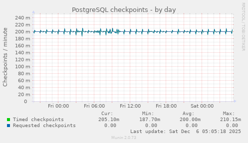 PostgreSQL checkpoints