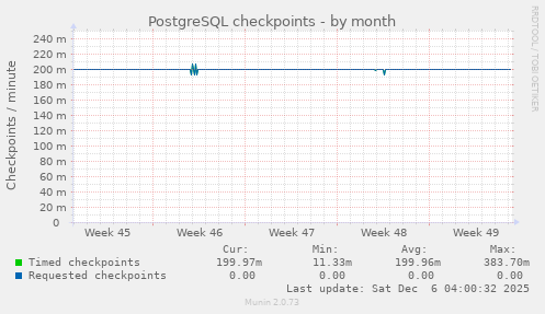PostgreSQL checkpoints