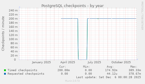 PostgreSQL checkpoints