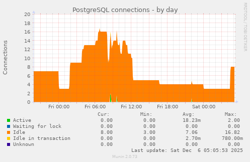 PostgreSQL connections