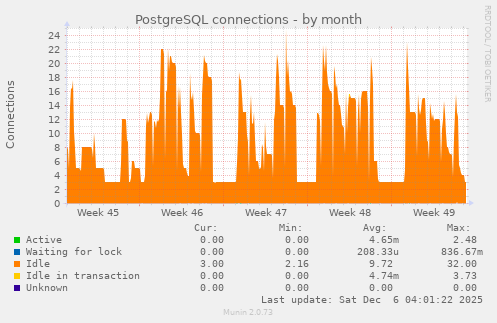 PostgreSQL connections