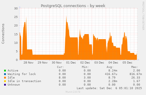 PostgreSQL connections