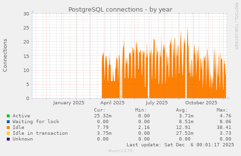 PostgreSQL connections