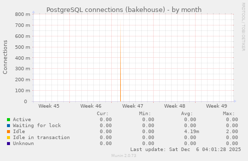 PostgreSQL connections (bakehouse)