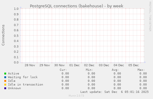 PostgreSQL connections (bakehouse)