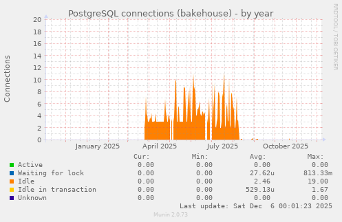 PostgreSQL connections (bakehouse)