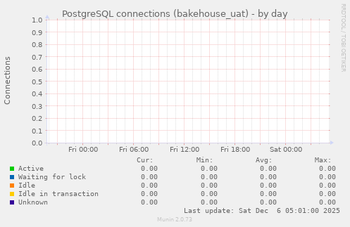 PostgreSQL connections (bakehouse_uat)
