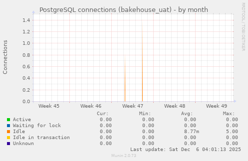 PostgreSQL connections (bakehouse_uat)