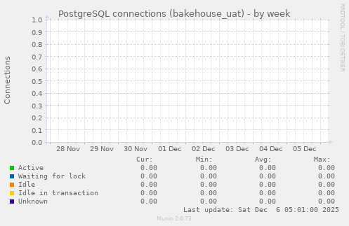 PostgreSQL connections (bakehouse_uat)