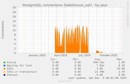 PostgreSQL connections (bakehouse_uat)